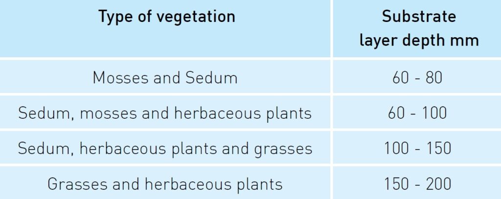 Table 10. Substrate layer depth