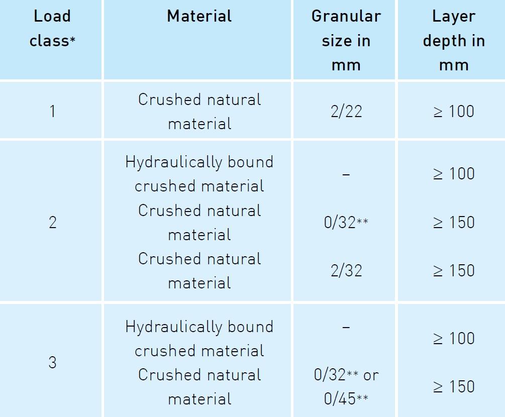 Table 9. Sub-base layer inverted roof construction