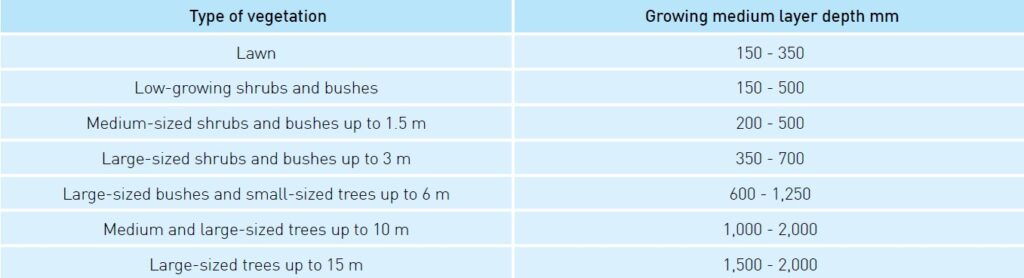 Table 10. Growing medium layer depth